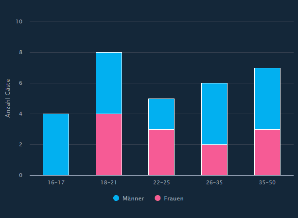 Statistik der Zielgruppe